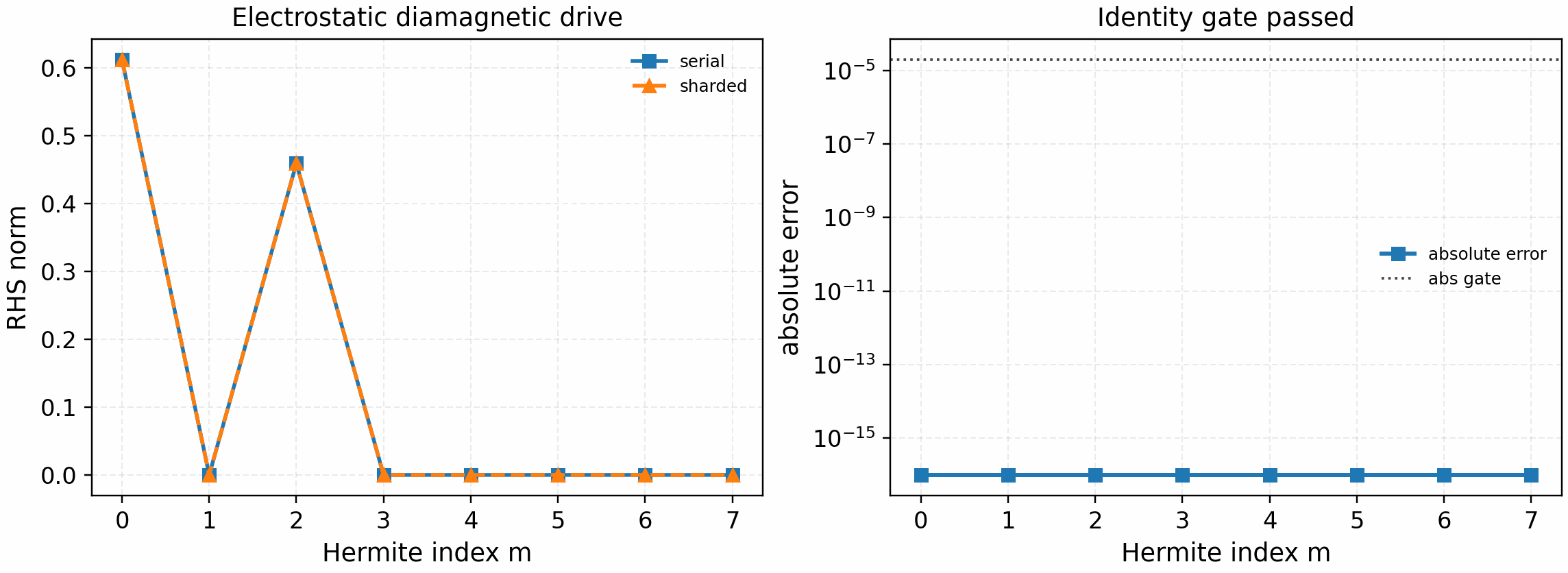 SPECTRAX-GK electrostatic diamagnetic-drive identity gate