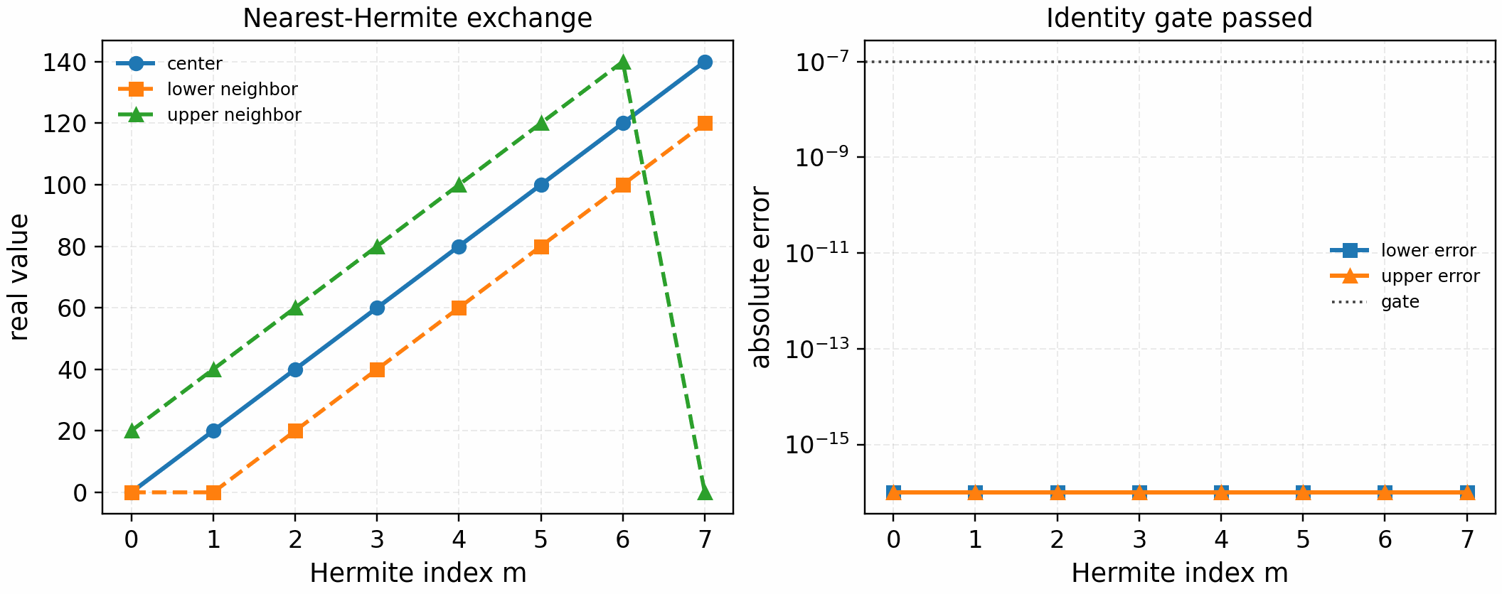 SPECTRAX-GK Hermite ghost-exchange identity gate