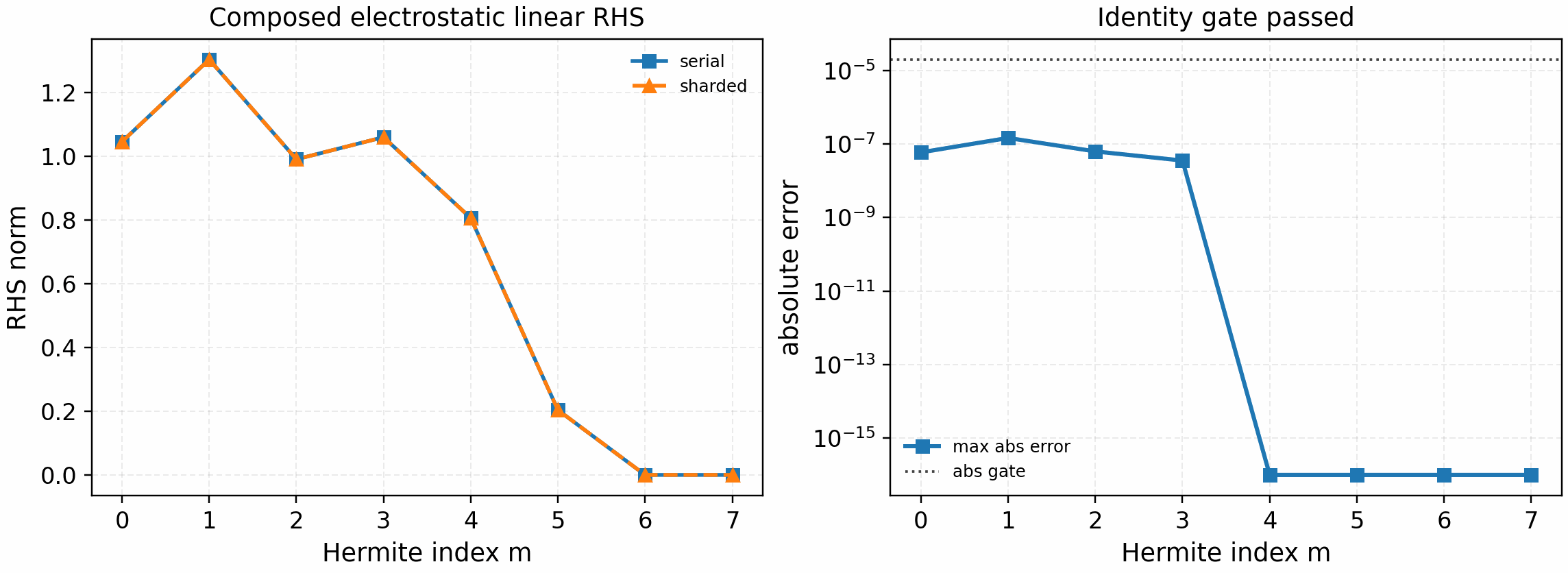 SPECTRAX-GK composed electrostatic linear-slices identity gate