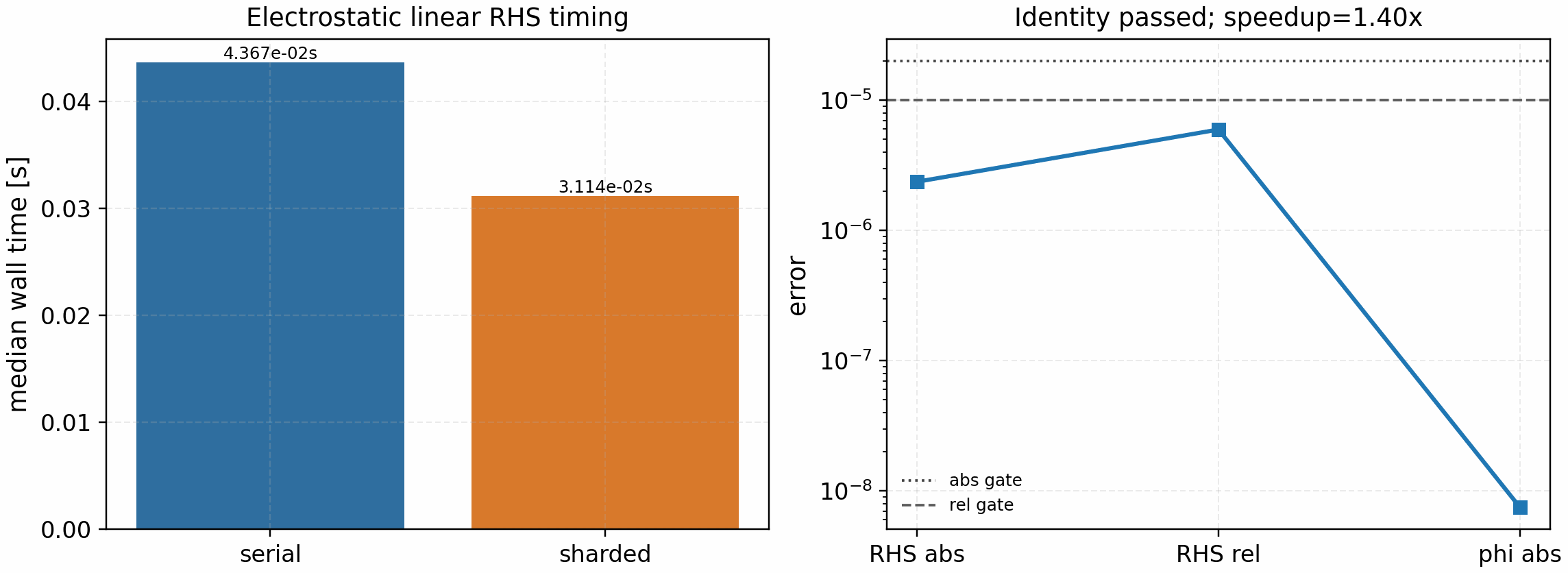 SPECTRAX-GK electrostatic linear-slices parallelization profile