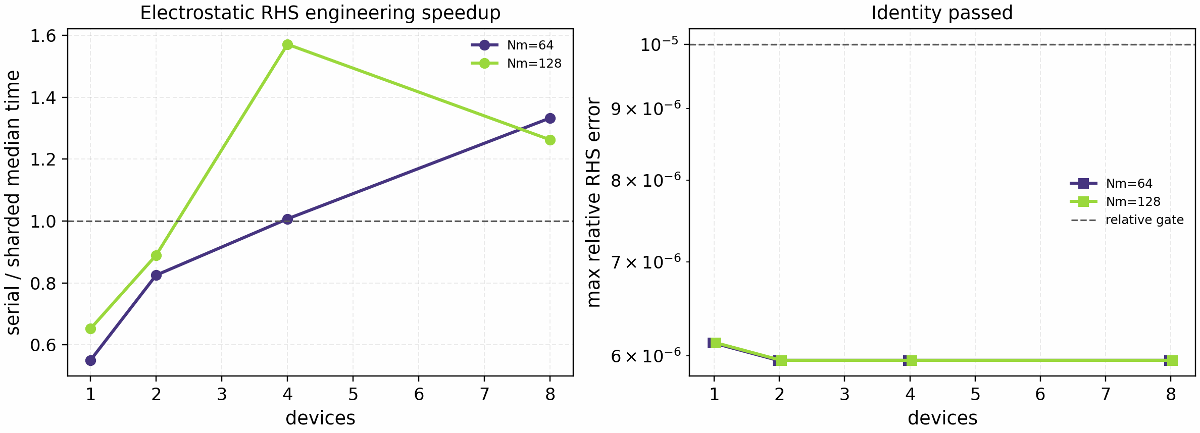 SPECTRAX-GK electrostatic linear-slices parallelization sweep