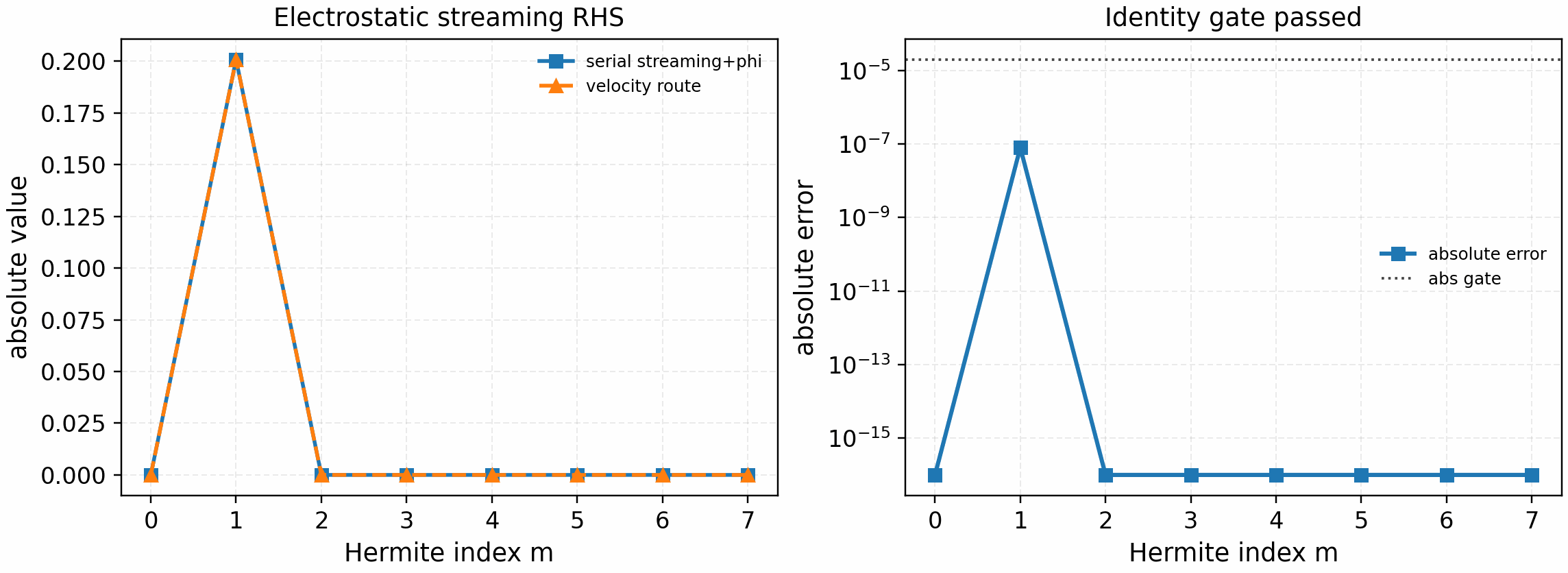 SPECTRAX-GK electrostatic streaming linear RHS identity gate
