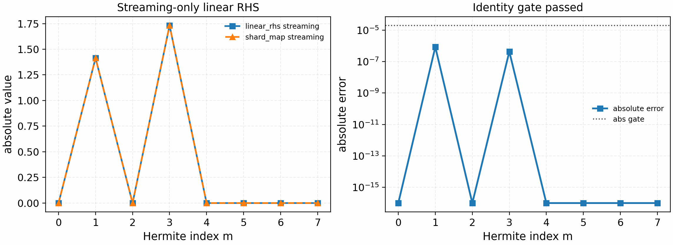 SPECTRAX-GK streaming-only linear RHS identity gate