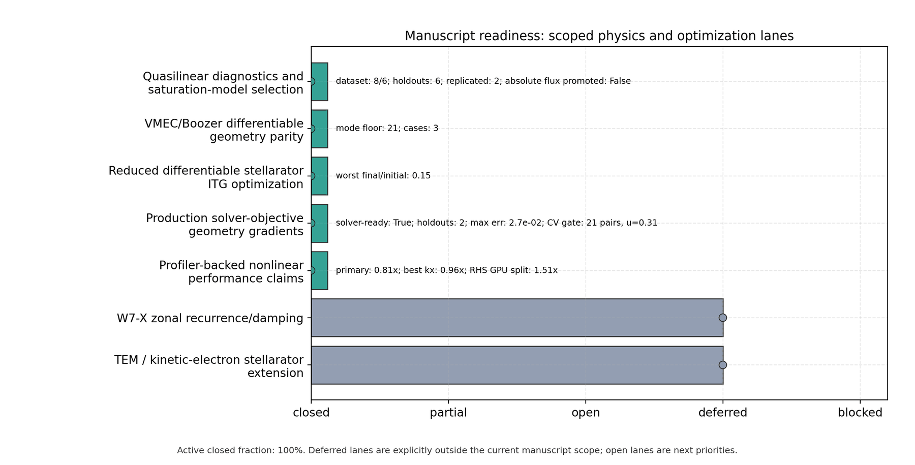 Manuscript-scope readiness status summary