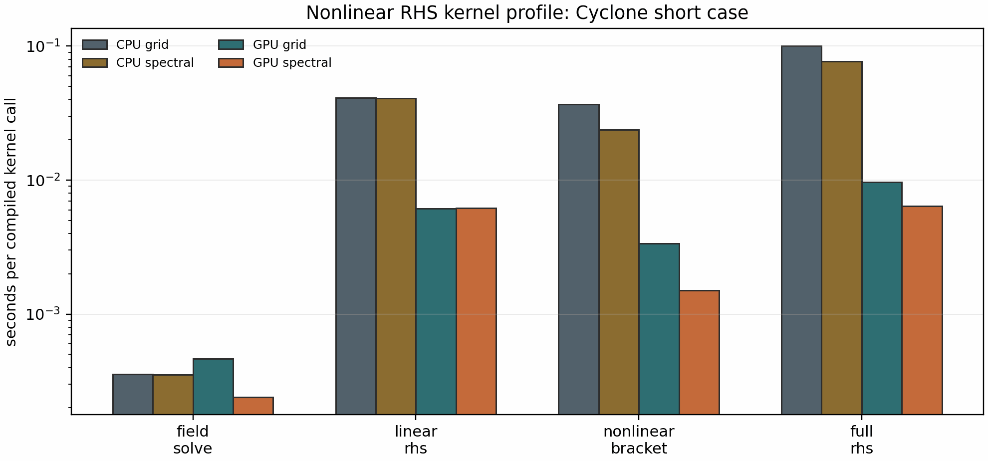 SPECTRAX-GK nonlinear RHS kernel profile