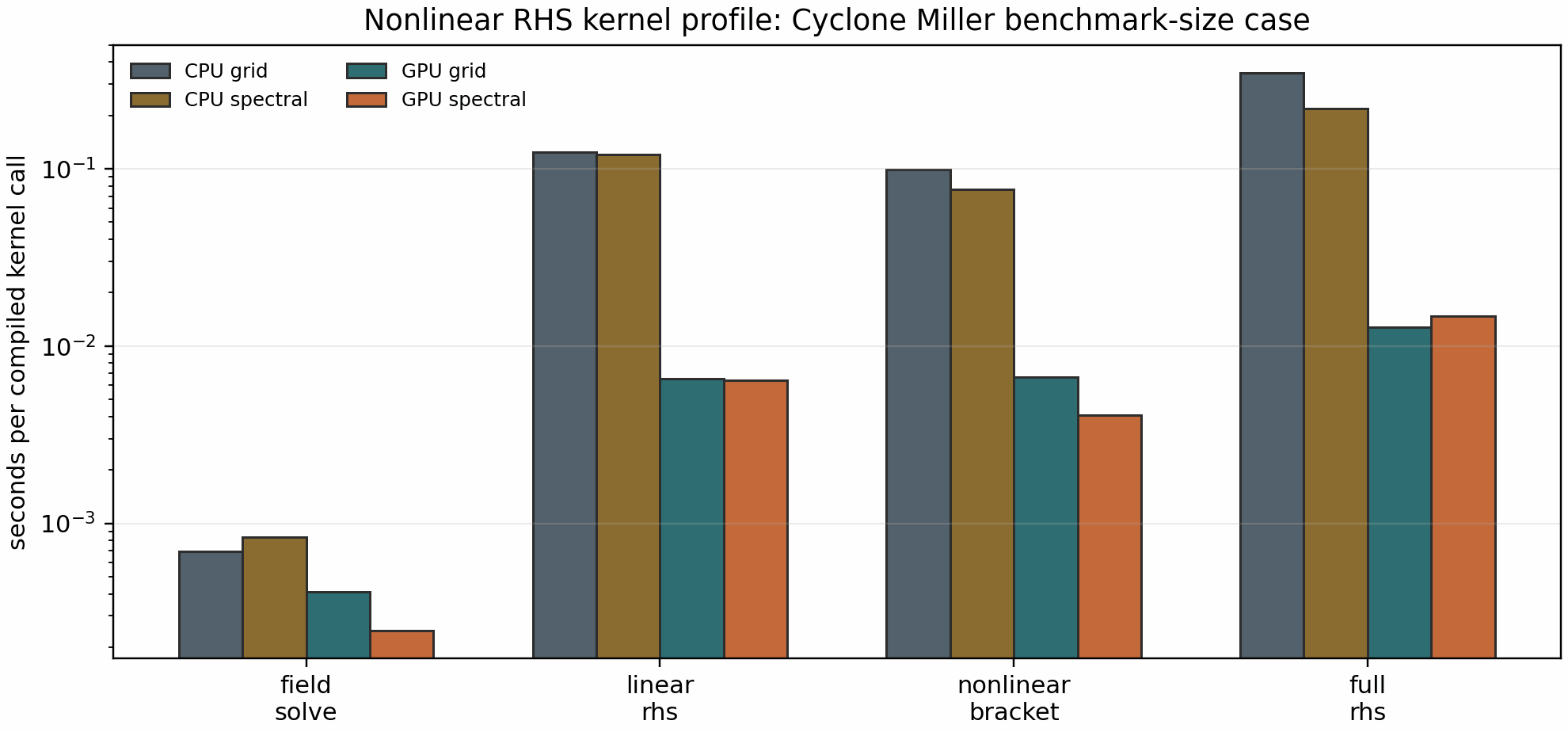 SPECTRAX-GK nonlinear RHS kernel profile on the Cyclone Miller benchmark-size case