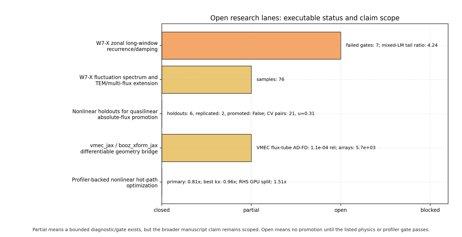Open research lane status summary
