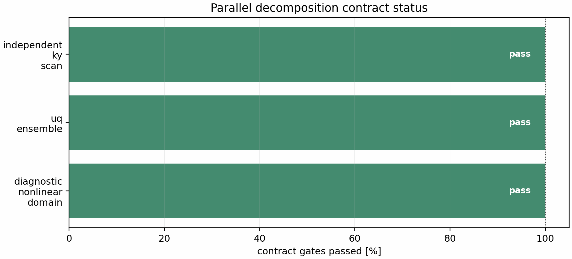 Parallel decomposition contract status