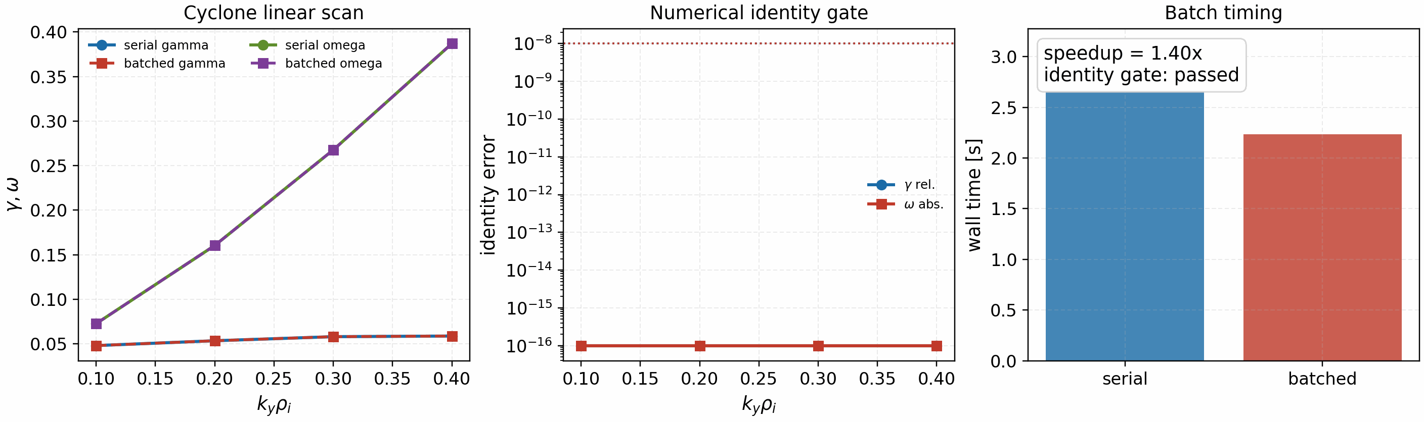SPECTRAX-GK ky-batch parallelization identity gate
