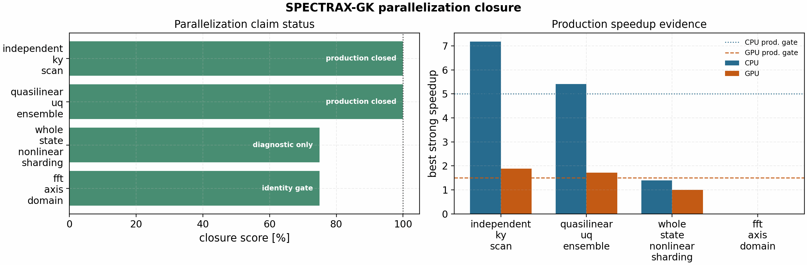 SPECTRAX-GK parallelization closure status