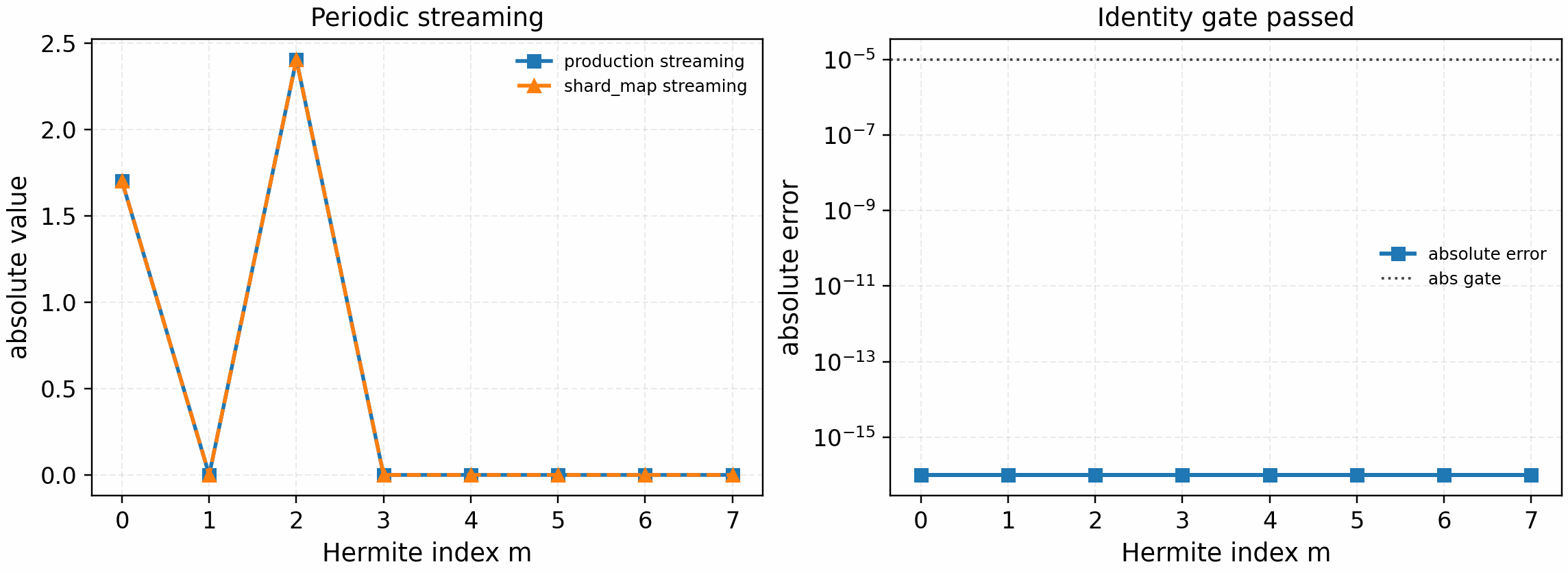 SPECTRAX-GK periodic streaming microkernel identity gate