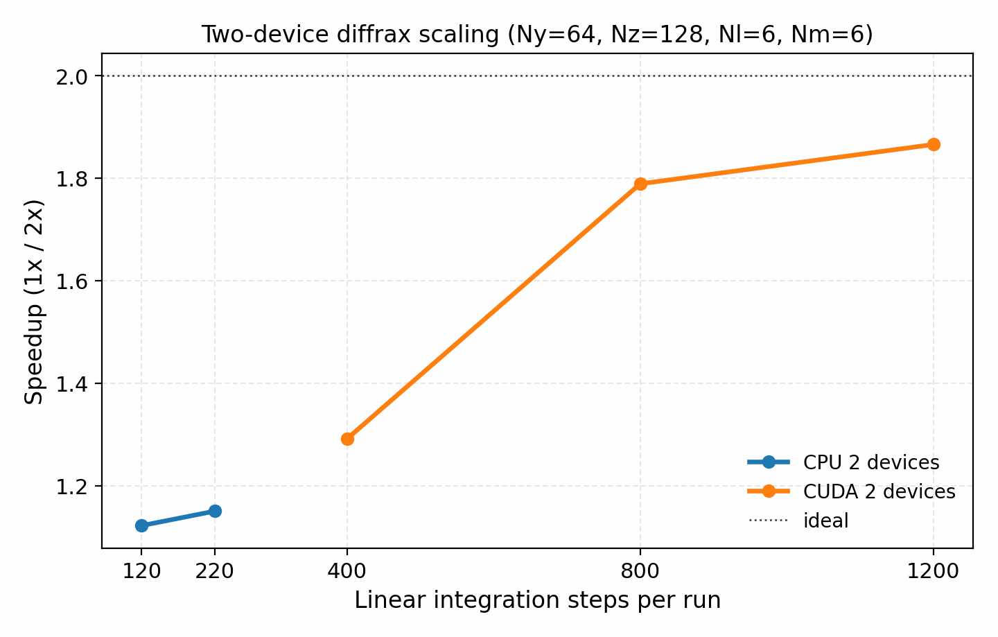 SPECTRAX-GK scaling speedup