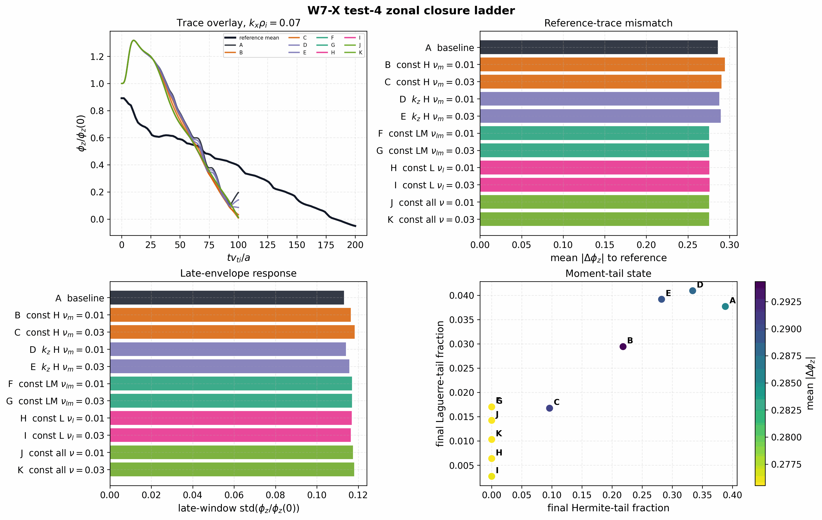 W7-X zonal-response closure ladder at kx rho_i 0.07