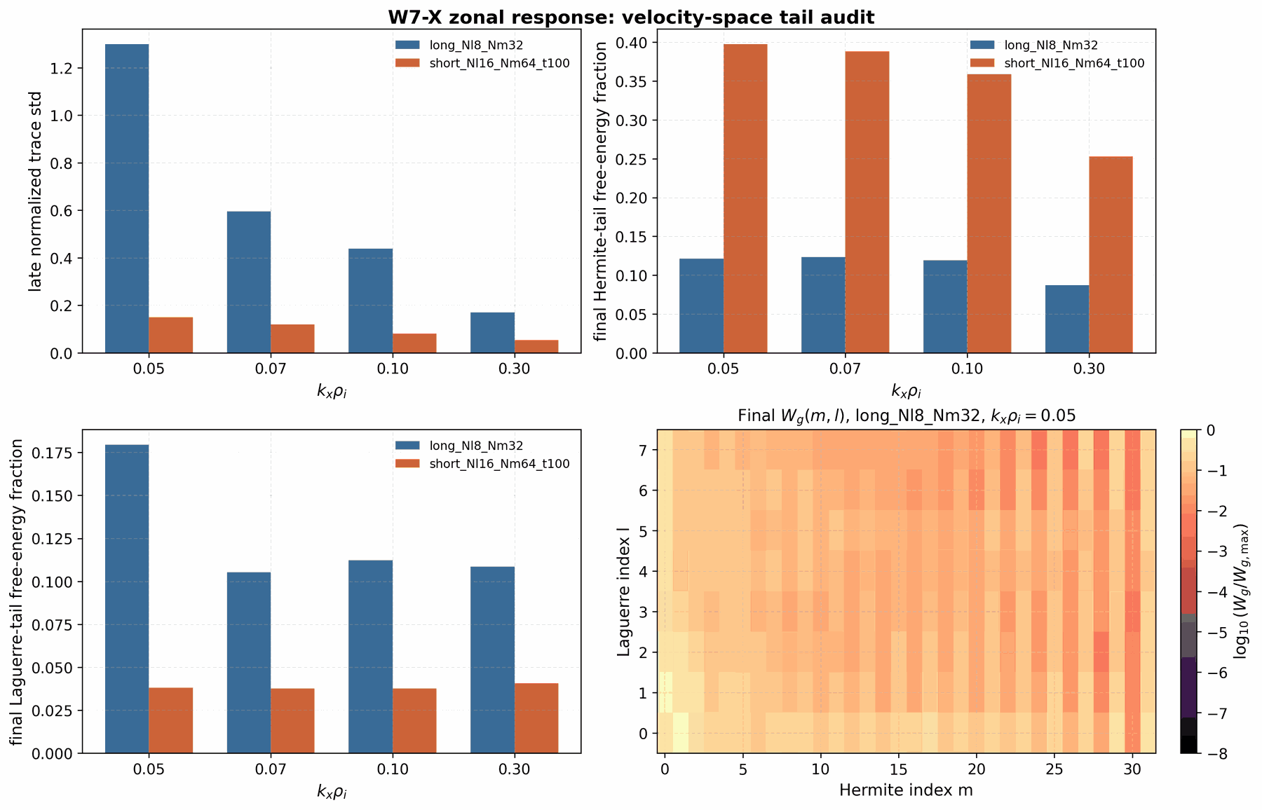 W7-X zonal-response velocity-space tail audit