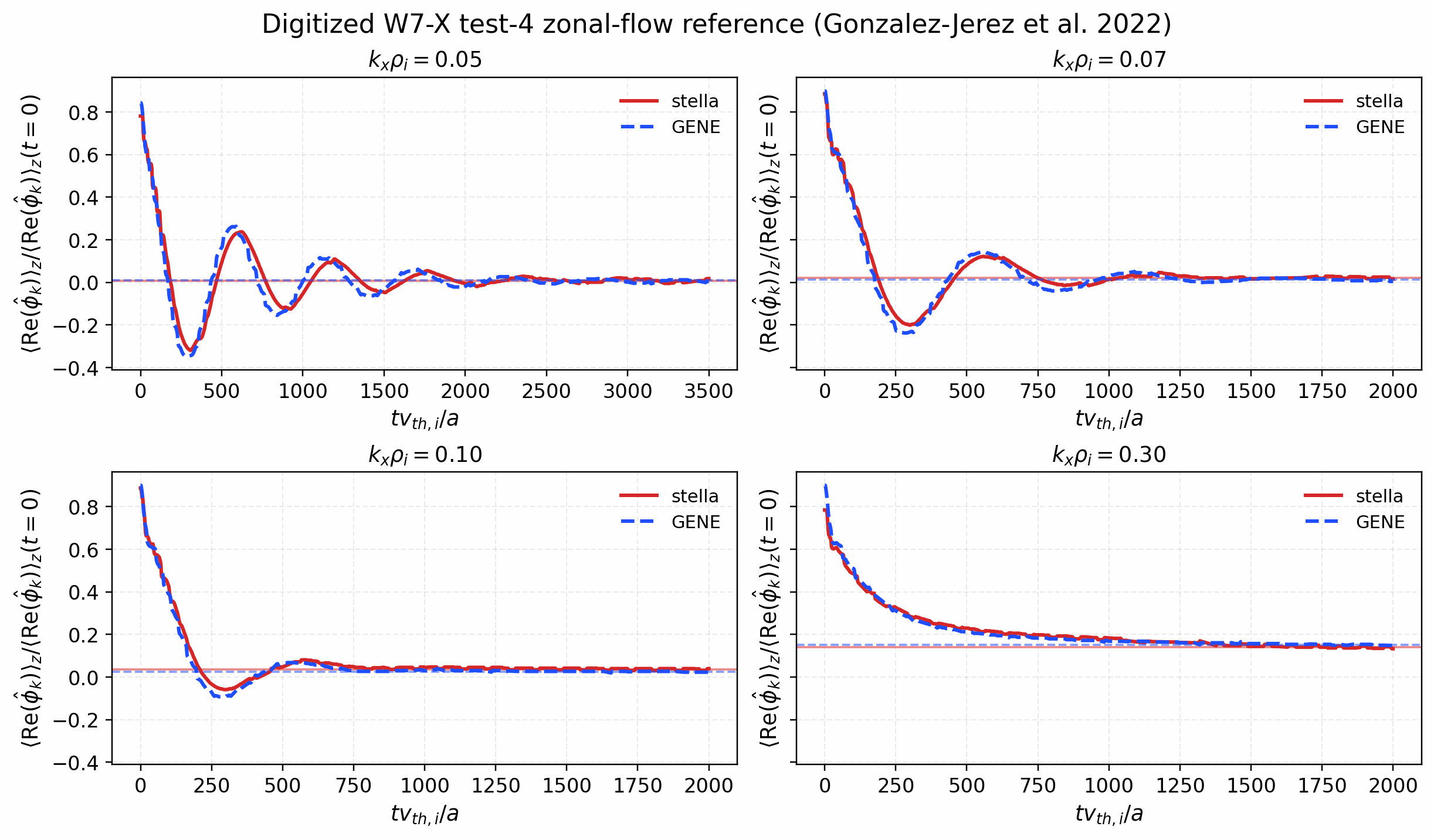 Digitized W7-X test-4 stella and GENE zonal-flow reference traces