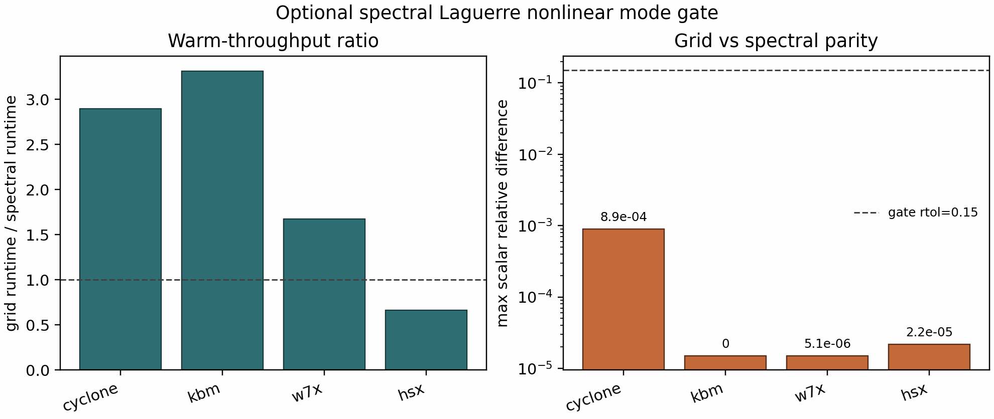 SPECTRAX-GK spectral Laguerre nonlinear mode gate on CPU
