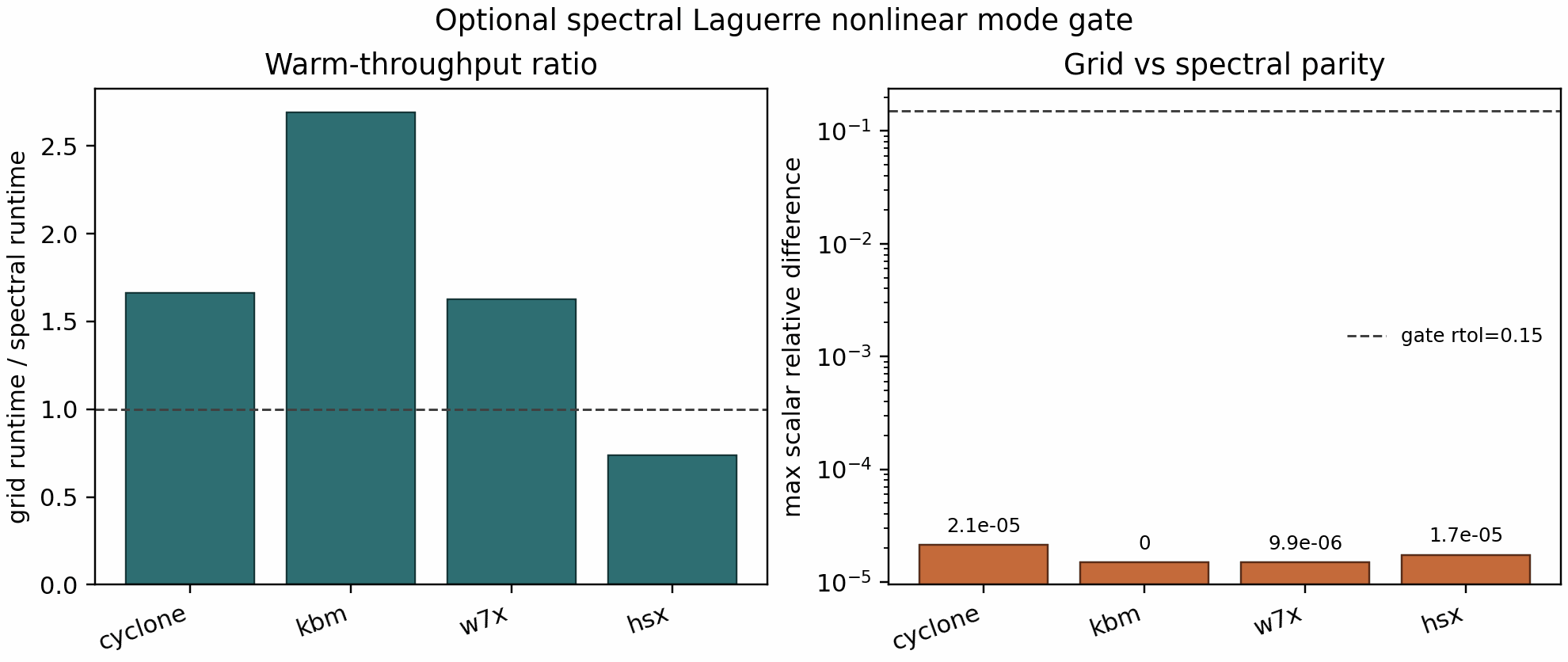SPECTRAX-GK spectral Laguerre nonlinear mode gate on GPU