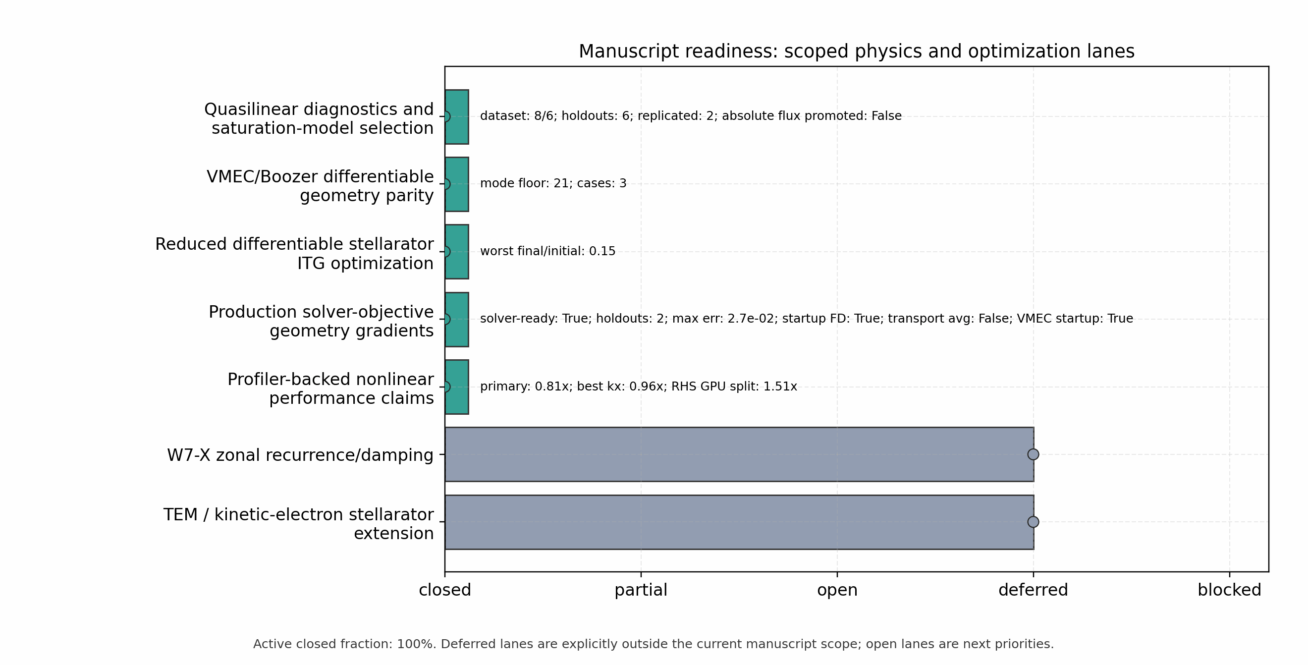 Manuscript-scope readiness status summary