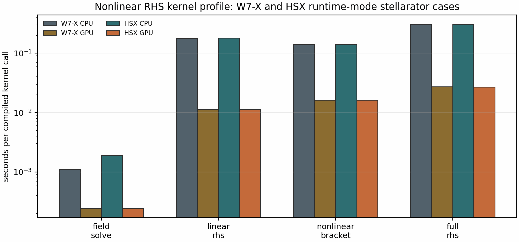SPECTRAX-GK nonlinear RHS kernel profile on W7-X and HSX runtime-mode stellarator cases