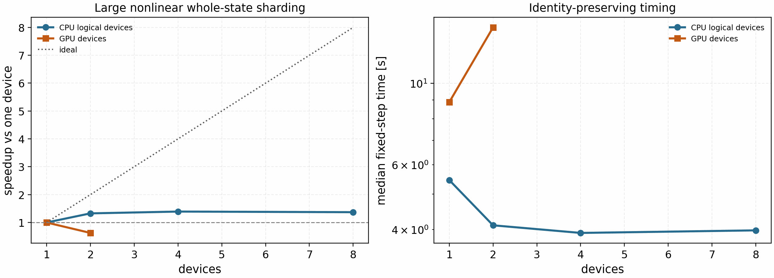 SPECTRAX-GK large nonlinear whole-state sharding strong-scaling artifact