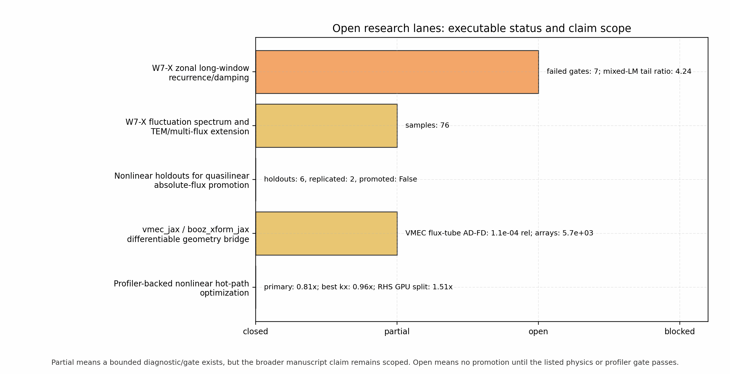Open research lane status summary