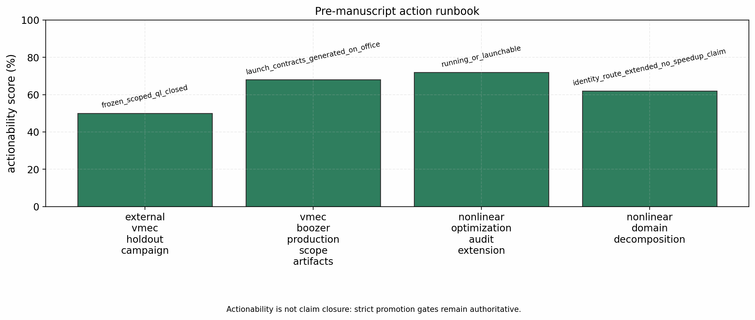 Actionable pre-manuscript closure runbook