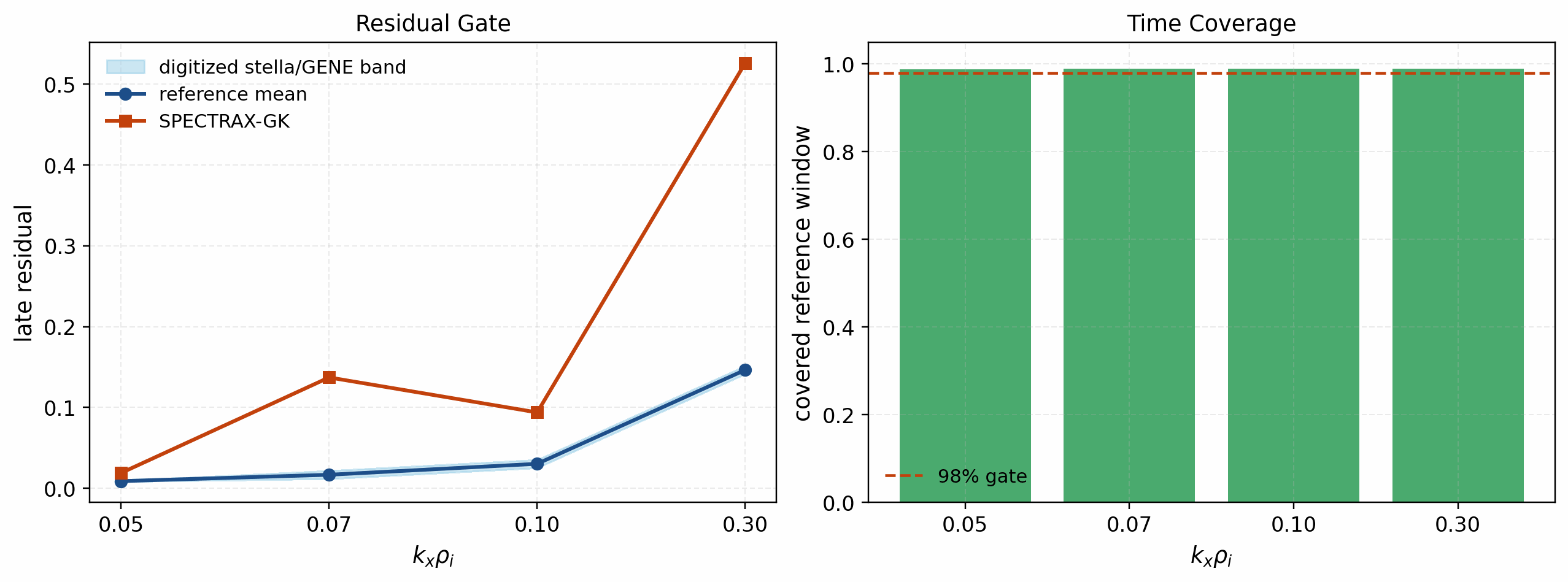 Current W7-X zonal SPECTRAX comparison against digitized references